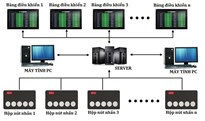 Phần mềm Andon cảnh báo sản xuất và hộp nút nhấn báo động