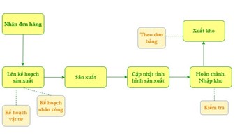 Phần mềm quản lý sản xuất